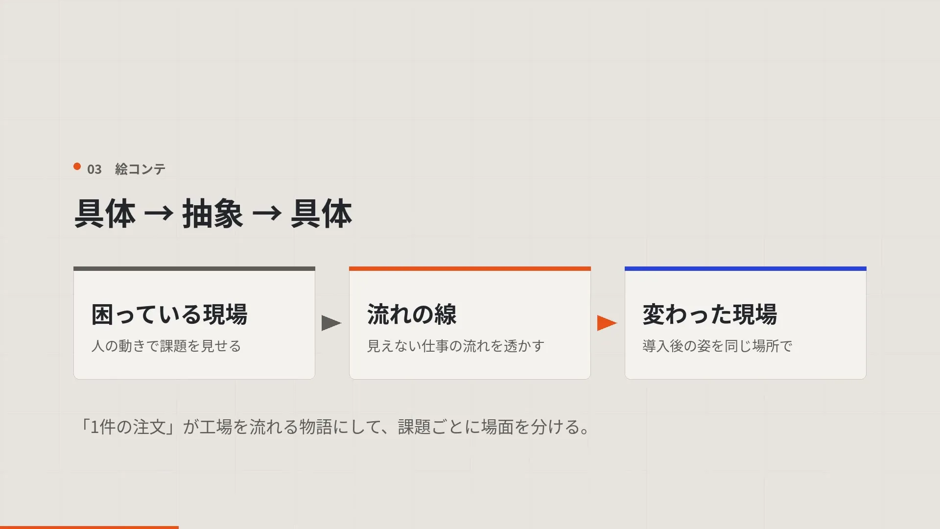 具体→抽象→具体の絵コンテ