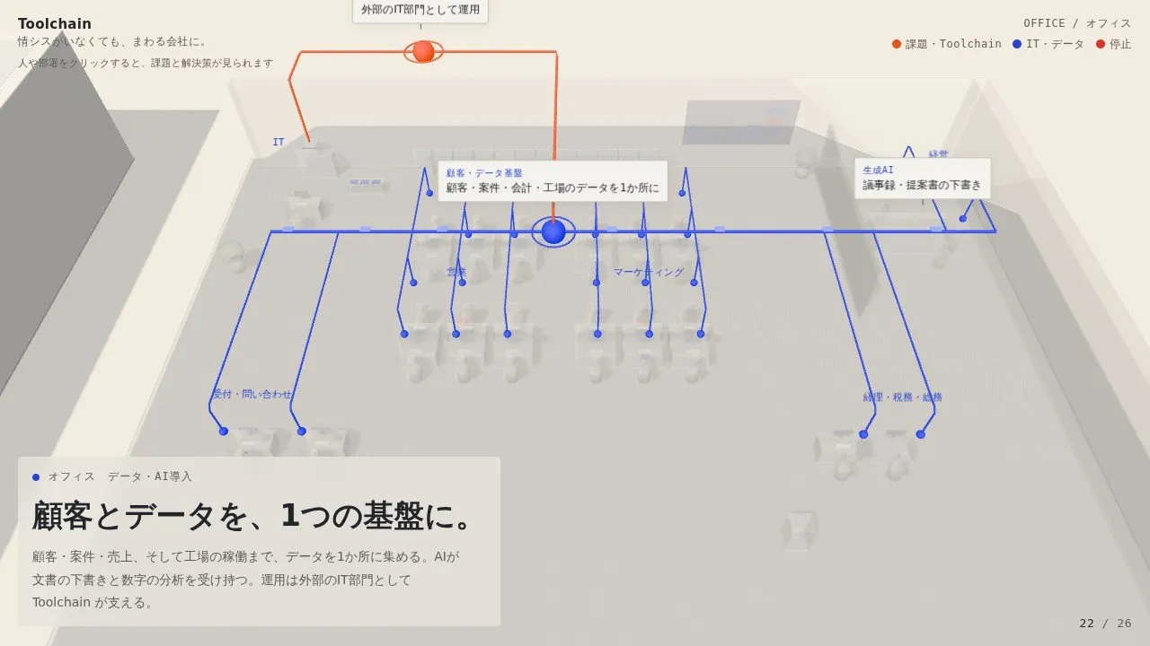 流れを1本の仕組みに整理した状態