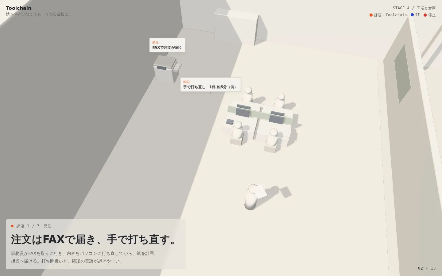 課題ごとの場面:FAXで届いた注文を手で打ち直す
