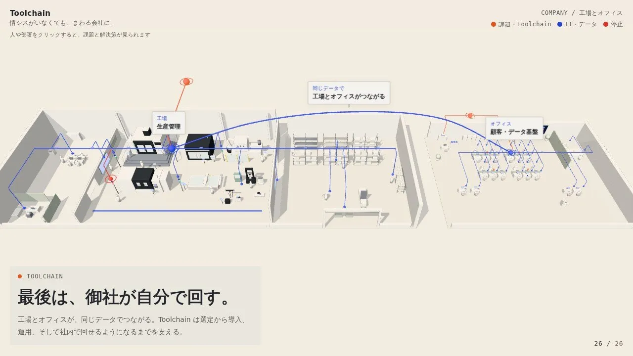 工場とオフィスが、同じデータでつながる