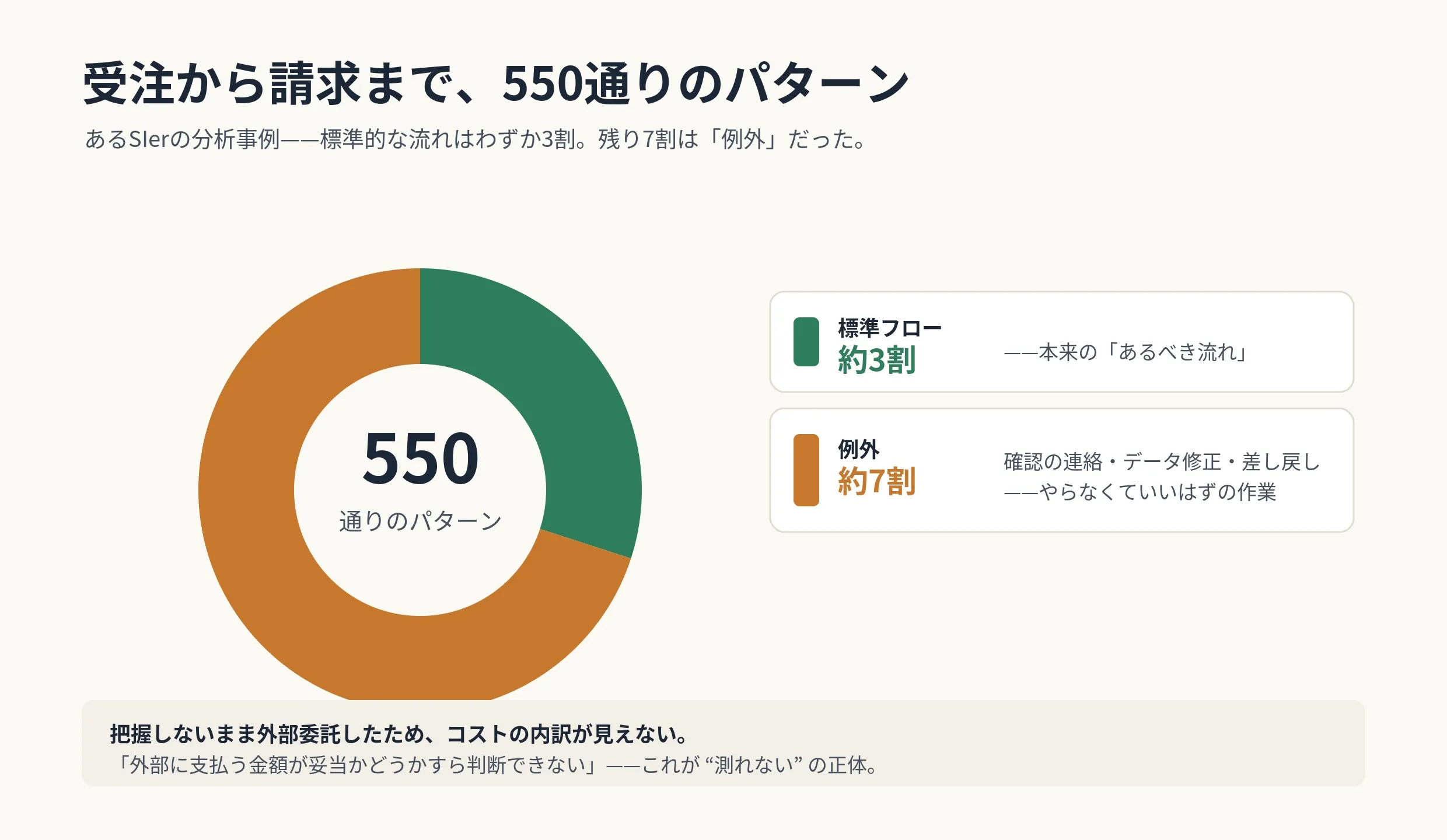 受注から請求まで、550通りのパターン