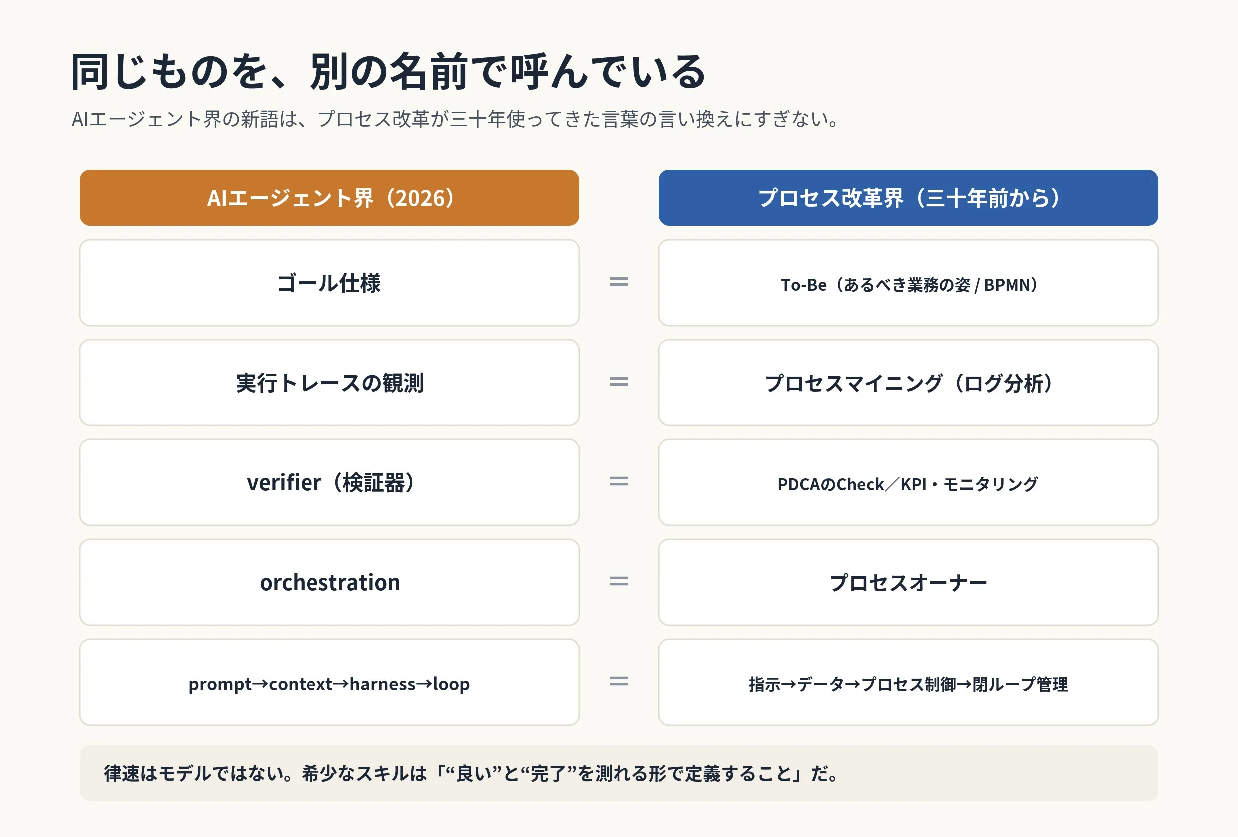 同じものを、別の名前で呼んでいる
