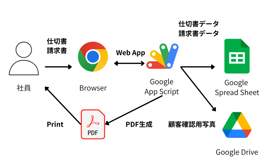 Google Apps Script(GAS)イメージ